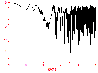 Survival probability log